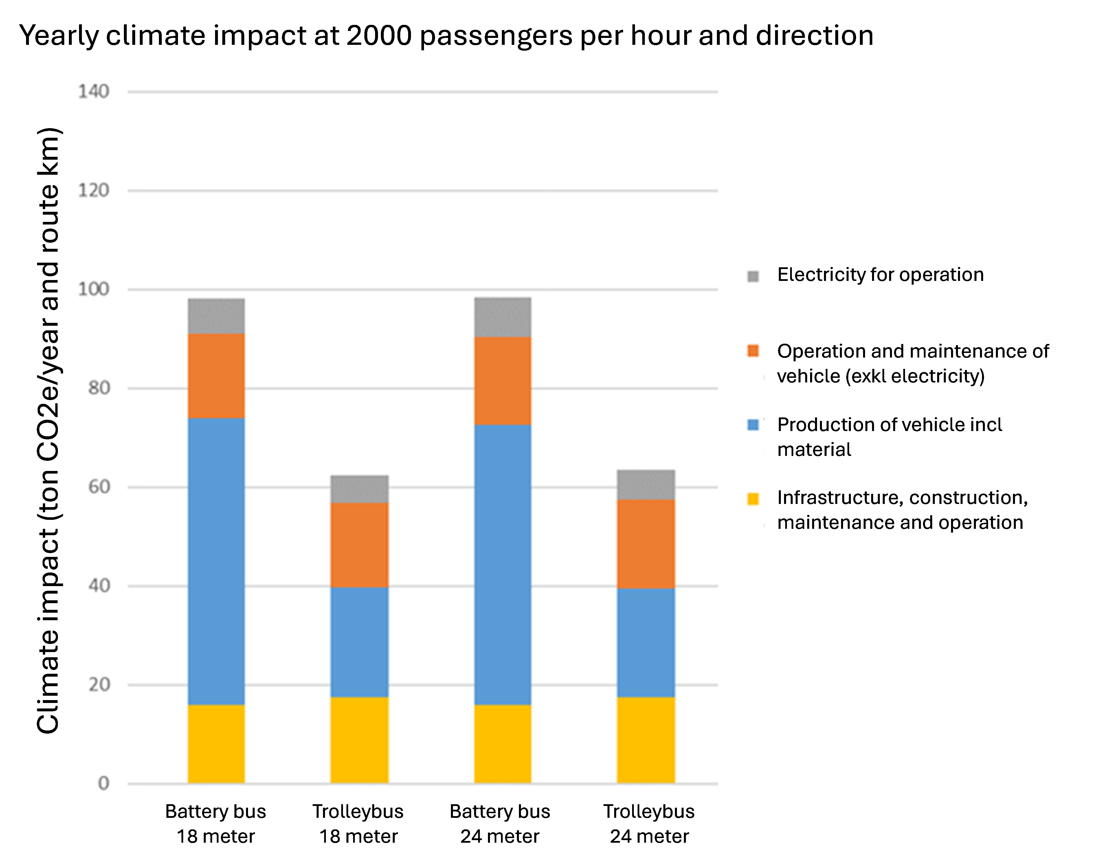 klimatpåverkan elbussladdning